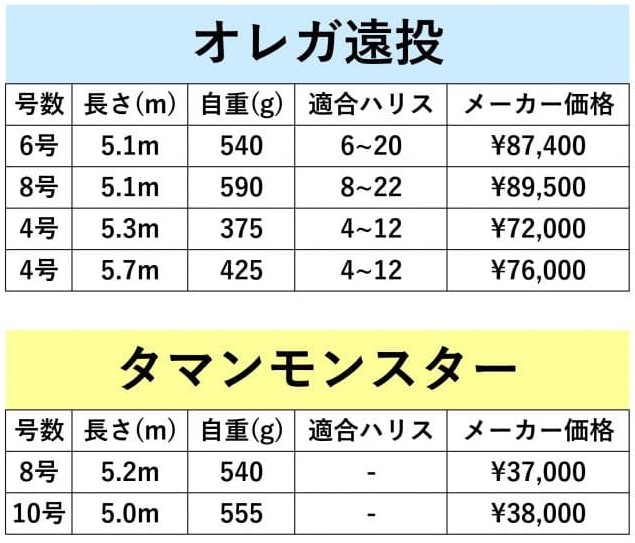 オレガ遠投 打ち込み | 沖縄釣り好き全員集合！