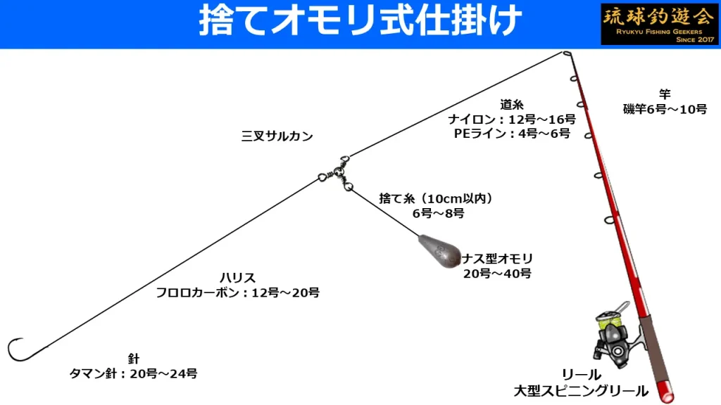 沖縄の打ち込み釣りの仕掛けについて説明！