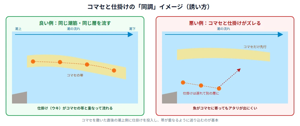 するするスルルーでコマセと仕掛けを同調させる誘い方のイメージ図