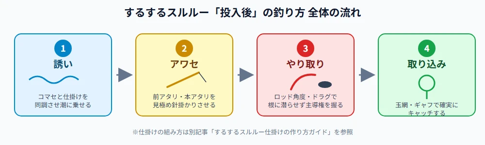 するするスルルーの釣り方の流れを示すフロー図(誘い・アワセ・やり取り・取り込みの4ステップ)
