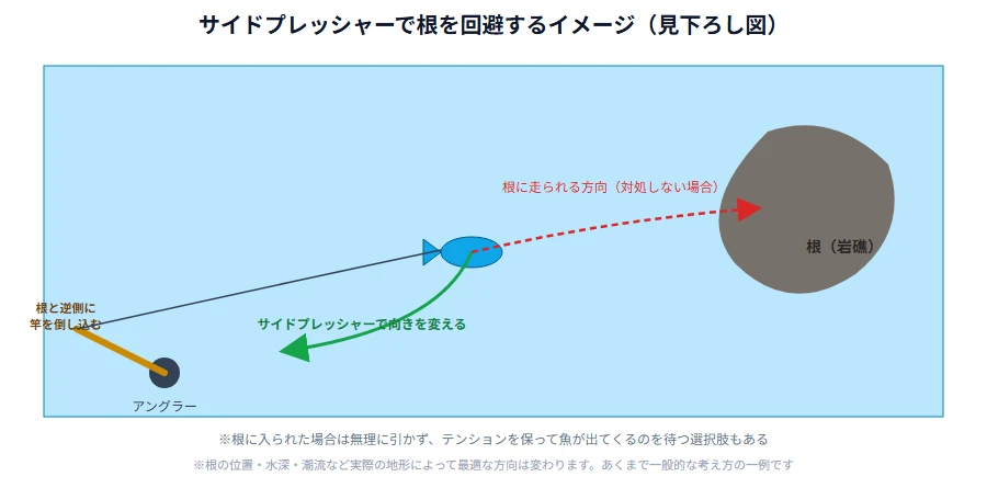 根ズレを防ぐサイドプレッシャーのかけ方を示すイメージ図