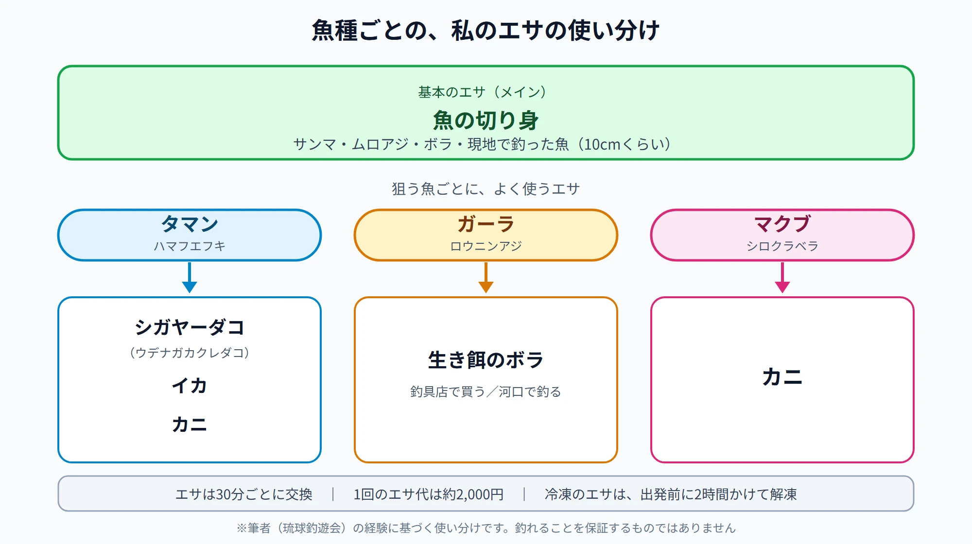 魚種ごとのエサの使い分け。基本は魚の切り身(サンマ・ムロアジ・ボラ・現地で釣った魚)。タマンはシガヤーダコ・イカ・カニ、ガーラは生き餌のボラ、マクブはカニ。エサは30分ごとに交換、1回のエサ代は約2,000円、冷凍のエサは出発前に2時間で解凍