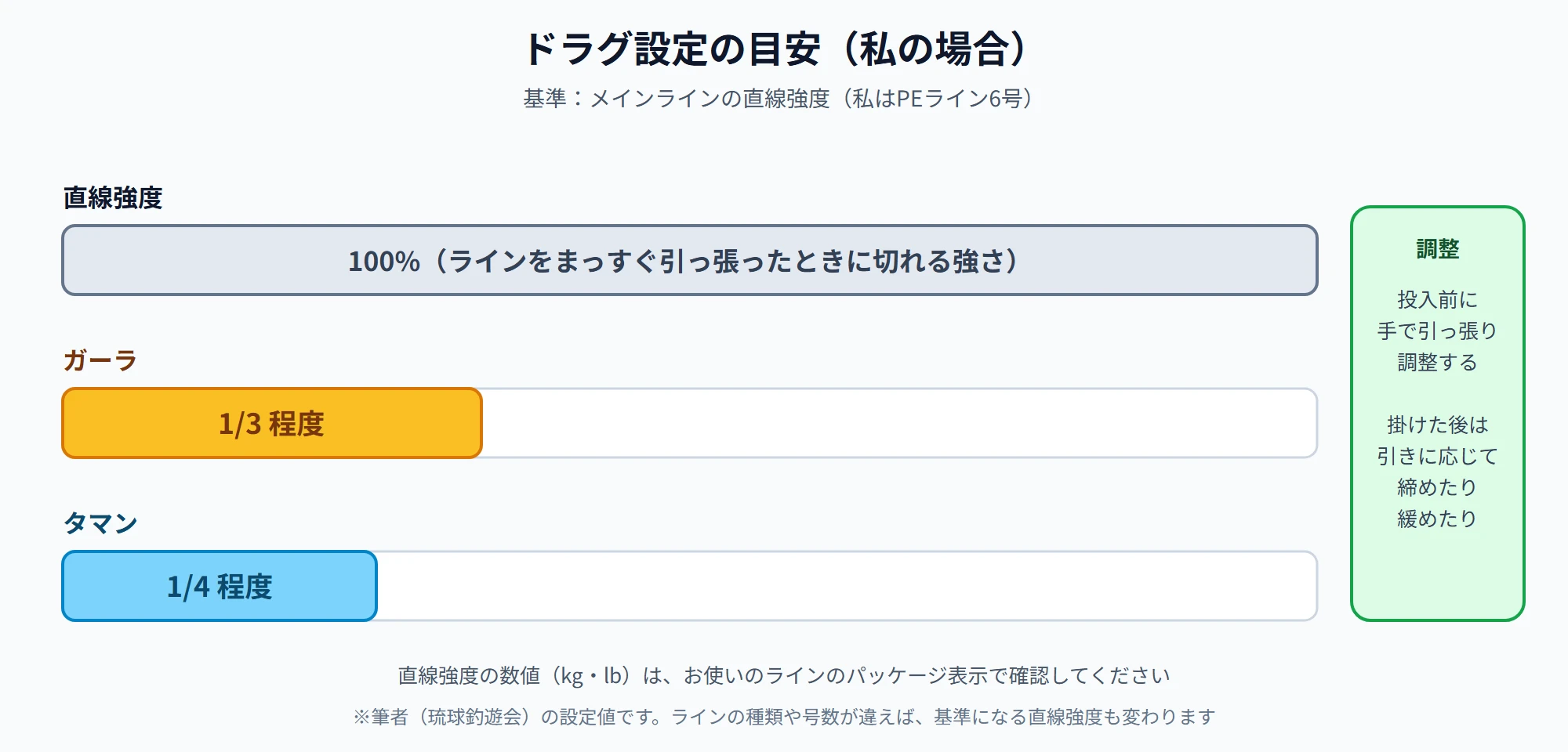 ドラグ設定の目安。メインライン(PEライン6号)の直線強度を100%として、ガーラは1/3程度、タマンは1/4程度。投入前に手で引っ張って調整し、掛けた後は引きに応じて締めたり緩めたりする
