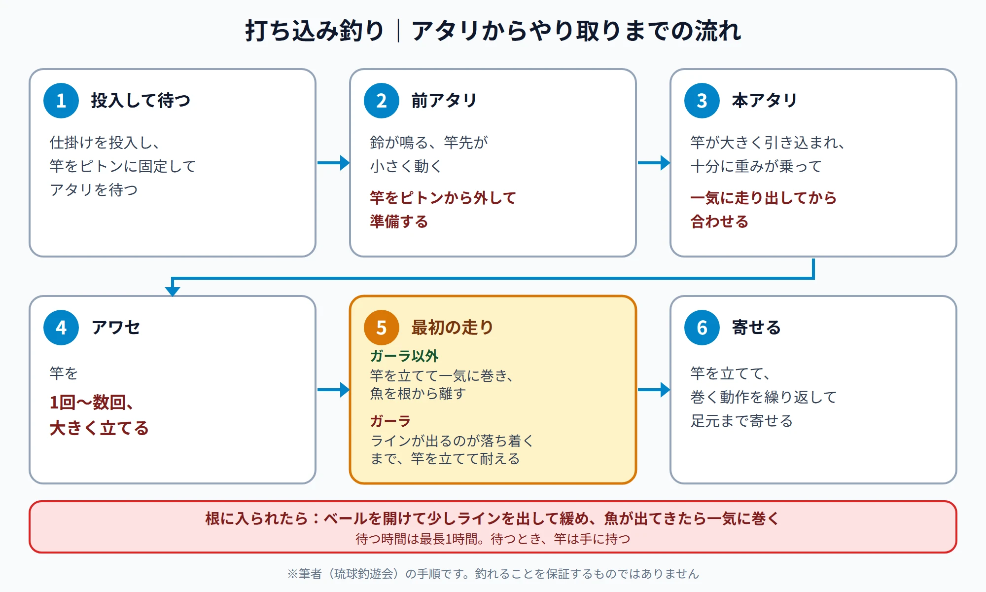 打ち込み釣りのアタリからやり取りまでの流れ。①投入して待つ ②前アタリで竿をピトンから外して準備 ③本アタリで十分に重みが乗り一気に走り出してから合わせる ④竿を1回〜数回大きく立てる ⑤最初の走りはガーラ以外は竿を立てて一気に巻き、ガーラはラインが出るのが落ち着くまで竿を立てて耐える ⑥巻く動作を繰り返して寄せる。根に入られたらベールを開けて緩め、魚が出てきたら一気に巻く