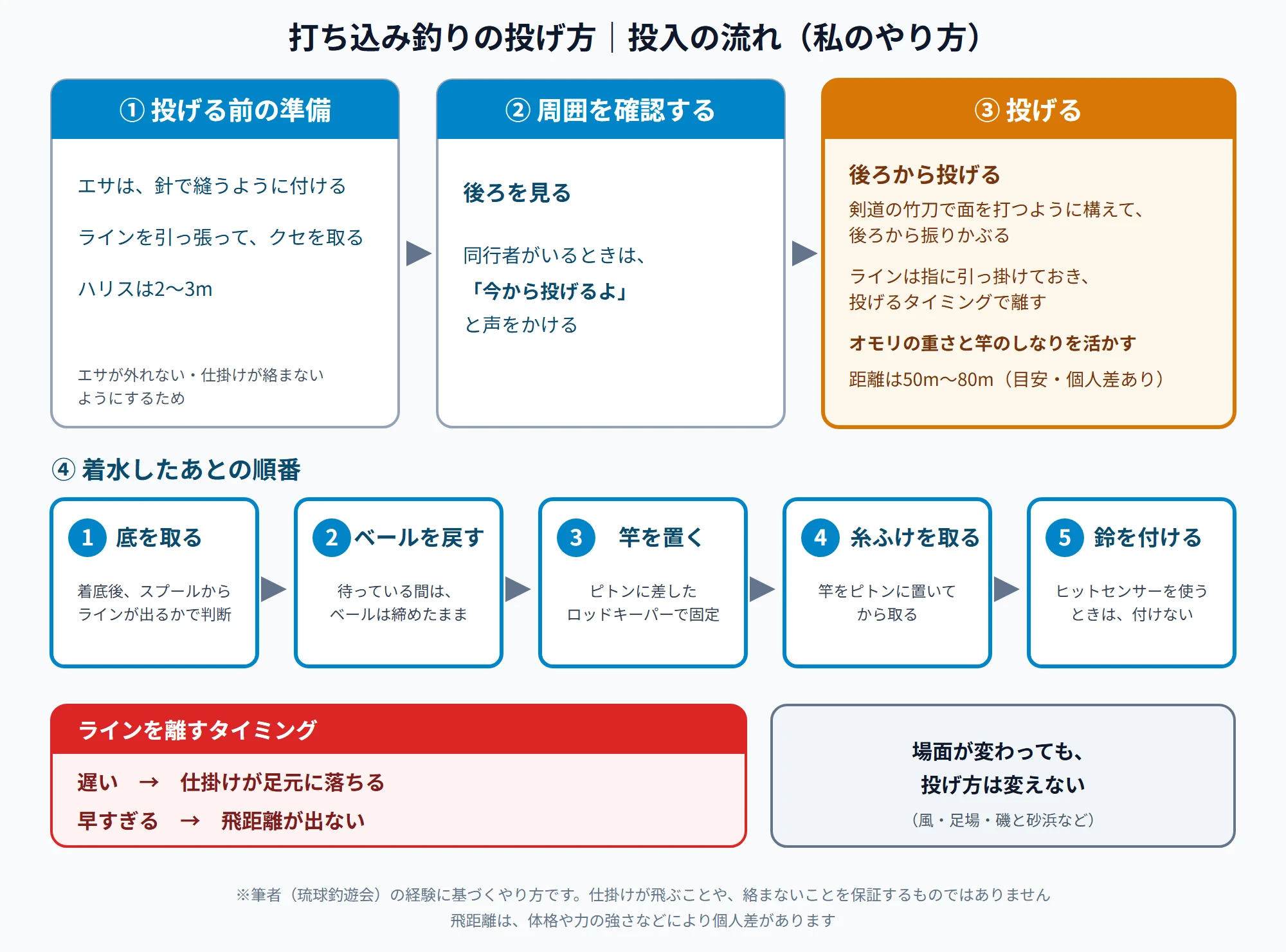 打ち込み釣りの投げ方、投入の流れ。1 投げる前の準備は、エサを針で縫うように付ける、ラインを引っ張ってクセを取る、ハリスは2〜3m。2 周囲を確認する、後ろを見る、同行者がいるときは「今から投げるよ」と声をかける。3 投げる、後ろから投げる、剣道の竹刀で面を打つように構えて後ろから振りかぶる、ラインは指に引っ掛けておき投げるタイミングで離す、オモリの重さと竿のしなりを活かす、距離は50mから80m(目安・個人差あり)。4 着水したあとの順番は、1 底を取る、2 ベールを戻す、3 竿を置く、4 糸ふけを取る(竿をピトンに置いてから)、5 鈴を付ける(ヒットセンサーを使うときは付けない)。ラインを離すタイミングは、遅いと仕掛けが足元に落ち、早すぎると飛距離が出ない。場面が変わっても投げ方は変えない。筆者の経験に基づくやり方で、個人差がある
