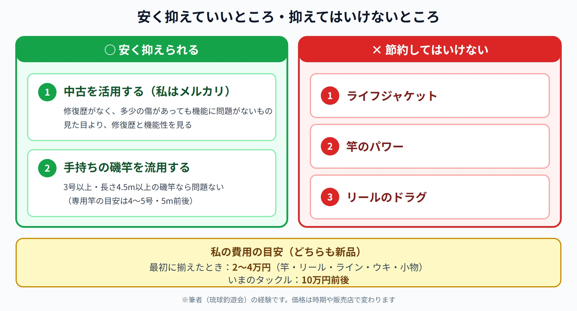 安く抑えられるのは中古と磯竿の流用、節約してはいけないのはライフジャケット・竿のパワー・リールのドラグ。費用は最初2〜4万円、いまのタックルは10万円前後