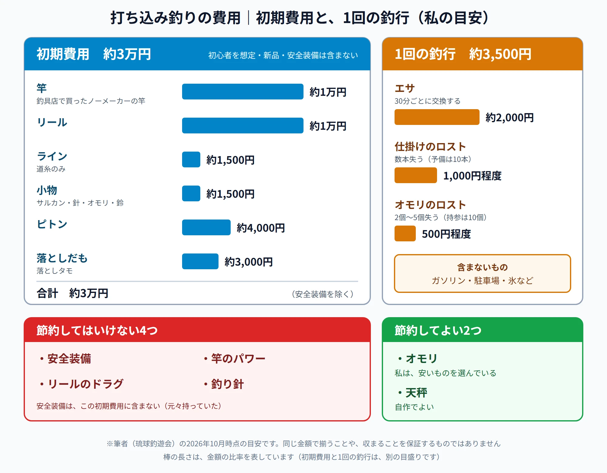 打ち込み釣りの費用。初期費用は約3万円(初心者を想定、新品、安全装備は含まない)。内訳は、竿が約1万円(釣具店で買ったノーメーカーの竿)、リールが約1万円、ライン(道糸のみ)が約1,500円、小物(サルカン・針・オモリ・鈴)が約1,500円、ピトンが約4,000円、落としだも(落としタモ)が約3,000円。1回の釣行は約3,500円で、エサが約2,000円、仕掛けのロストが1,000円程度、オモリのロストが500円程度。ガソリン・駐車場・氷などは含まない。節約してはいけないのは、安全装備、竿のパワー、リールのドラグ、釣り針の4つ。節約してよいのは、オモリ(安いものを選んでいる)と、天秤(自作でよい)の2つ。筆者の2026年10月時点の目安
