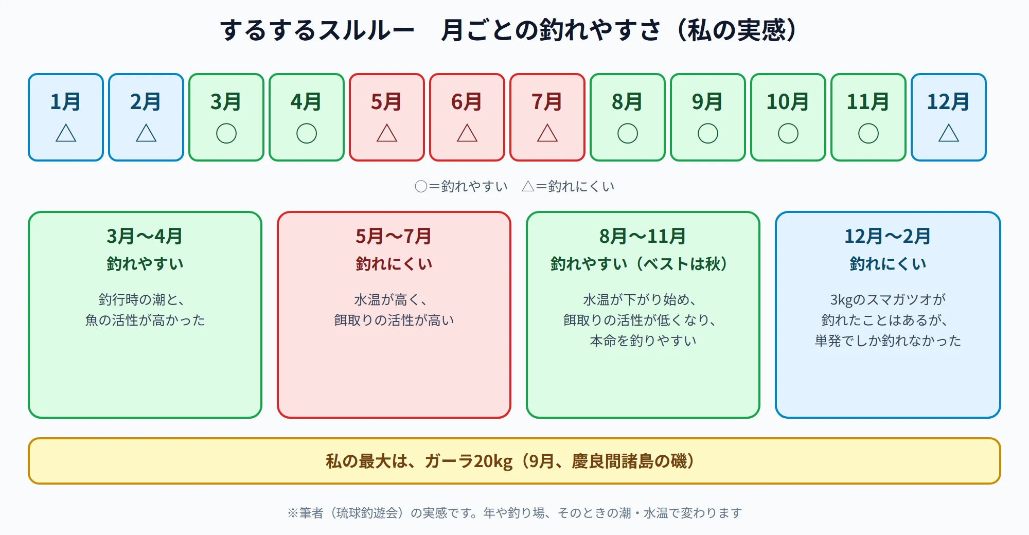 するするスルルーの月ごとの釣れやすさ。3〜4月と8〜11月は釣れやすく、5〜7月と12〜2月は釣れにくい。最大はガーラ20kg(9月・慶良間諸島の磯)