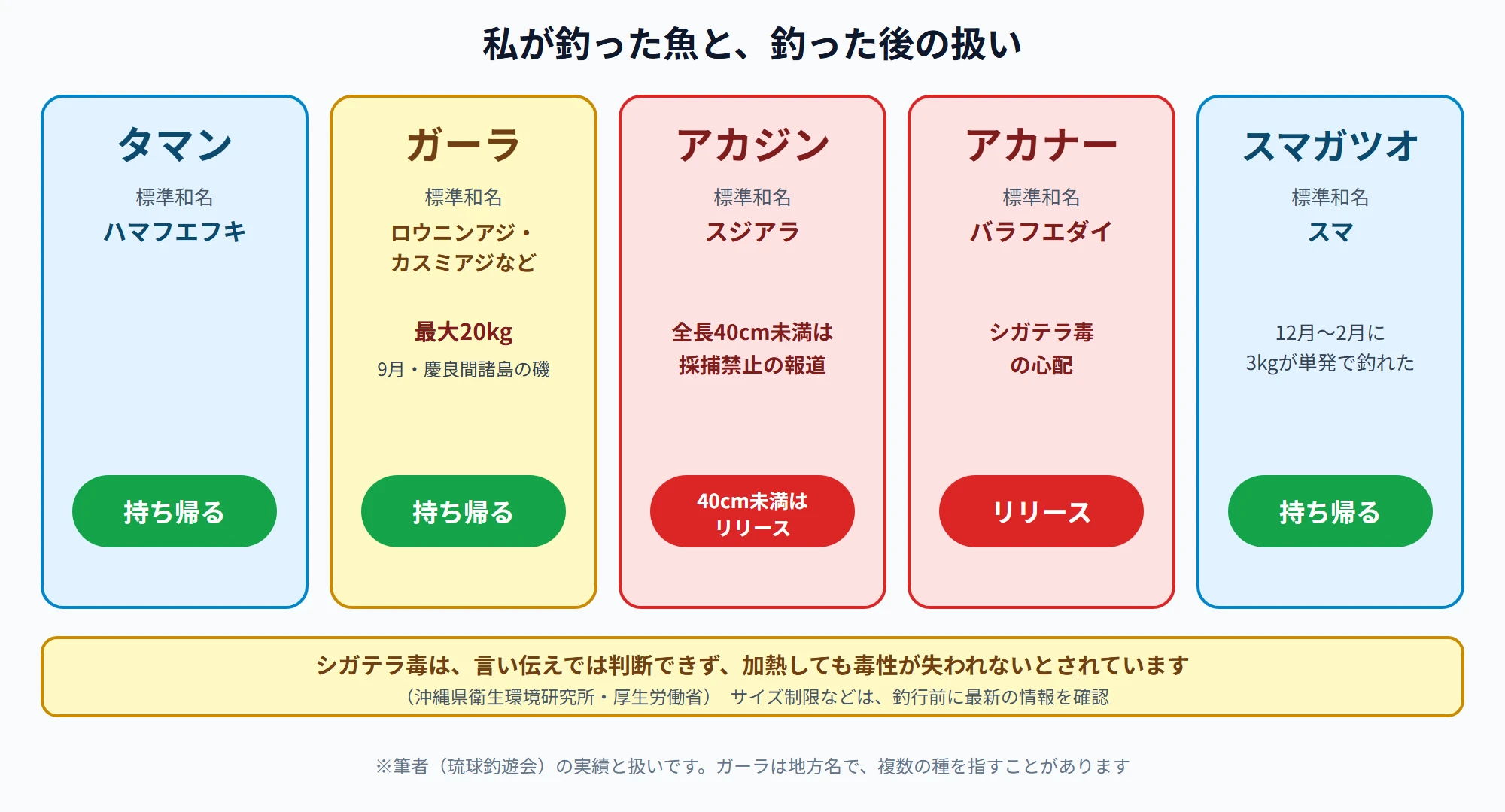 私が釣ったタマン・ガーラ・アカジン・アカナー・スマガツオの標準和名と、釣った後の扱い(持ち帰る、リリース)の一覧