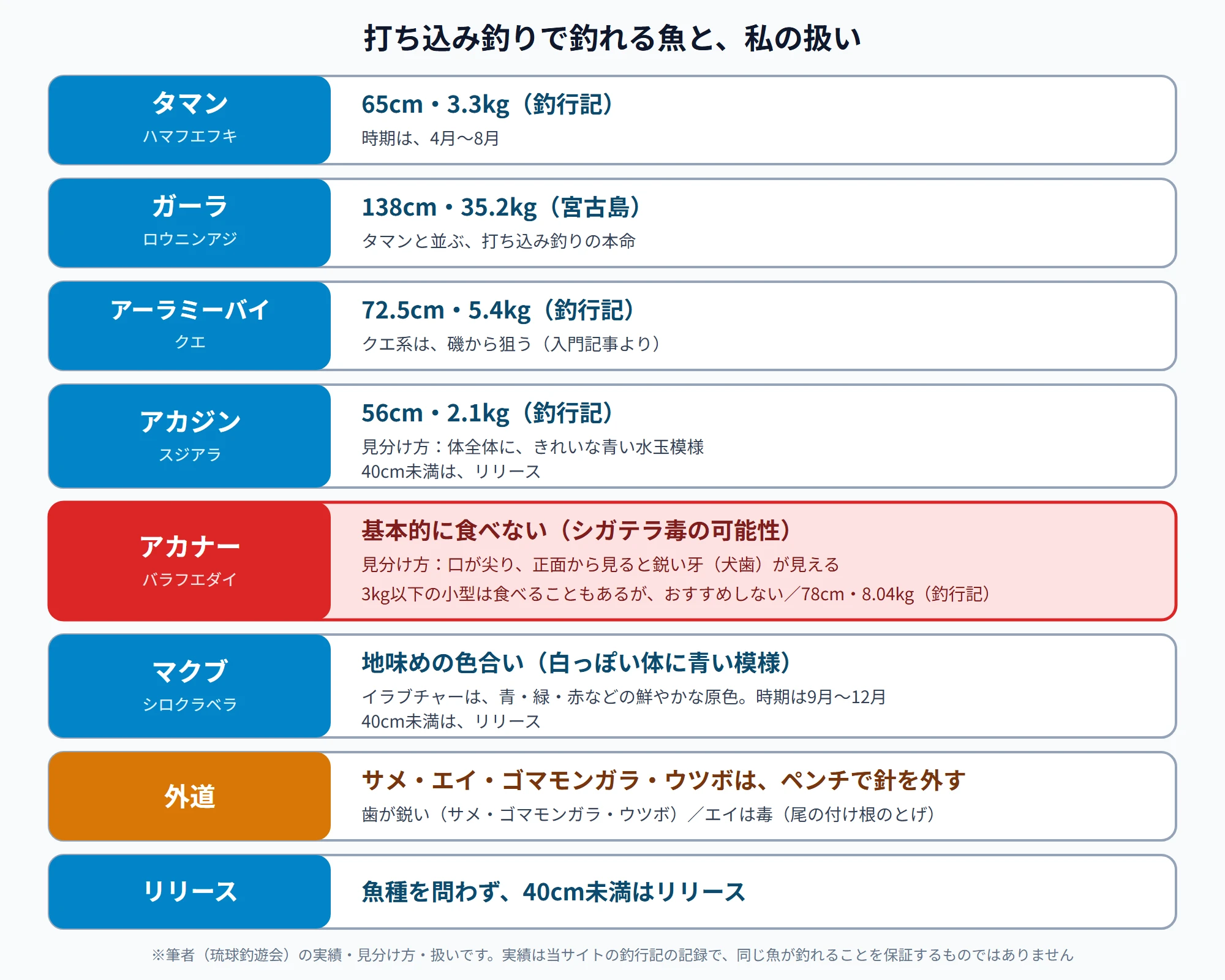 打ち込み釣りで釣れる魚と、私の扱い。タマン（ハマフエフキ）は65cm・3.3kgで時期は4月から8月。ガーラ（ロウニンアジ）は138cm・35.2kg。アーラミーバイ（クエ）は72.5cm・5.4kg。アカジン（スジアラ）は56cm・2.1kgで、体全体にきれいな青い水玉模様がある。アカナー（バラフエダイ）は口が尖り鋭い牙が見え、基本的に食べない。マクブ（シロクラベラ）は地味めの色合いで、時期は9月から12月。外道のサメ・エイ・ゴマモンガラ・ウツボはペンチで針を外す。リリースは魚種を問わず40cm未満
