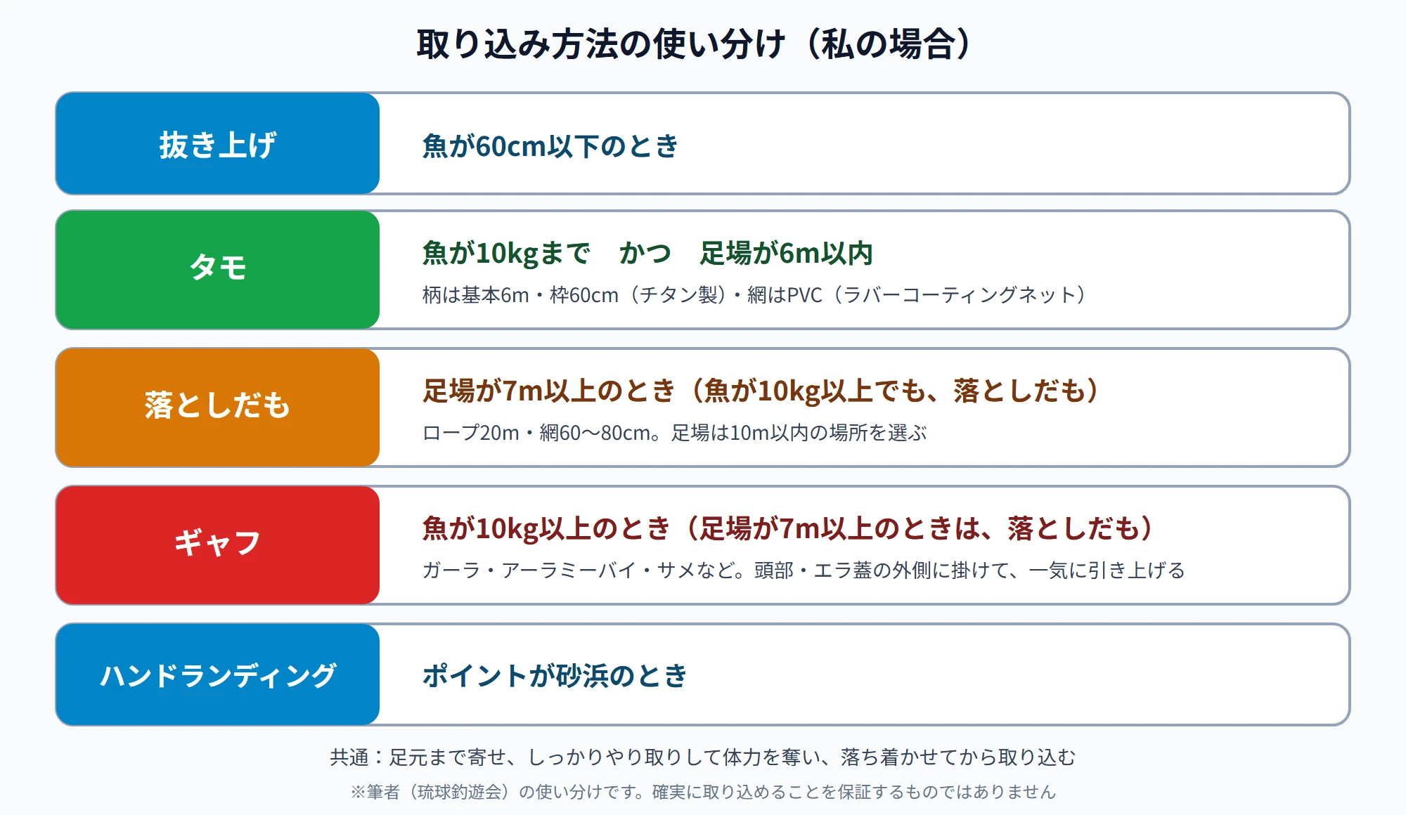 取り込み方法の使い分け。60cm以下は抜き上げ。10kgまでで足場6m以内はタモ(柄は基本6m、枠60cmのチタン製、網はPVC)。足場7m以上は落としだも(ロープ20m、網60〜80cm。魚が10kg以上でも落としだも)。10kg以上はギャフ。砂浜はハンドランディング。共通は、足元まで寄せて体力を奪い、落ち着かせてから取り込む