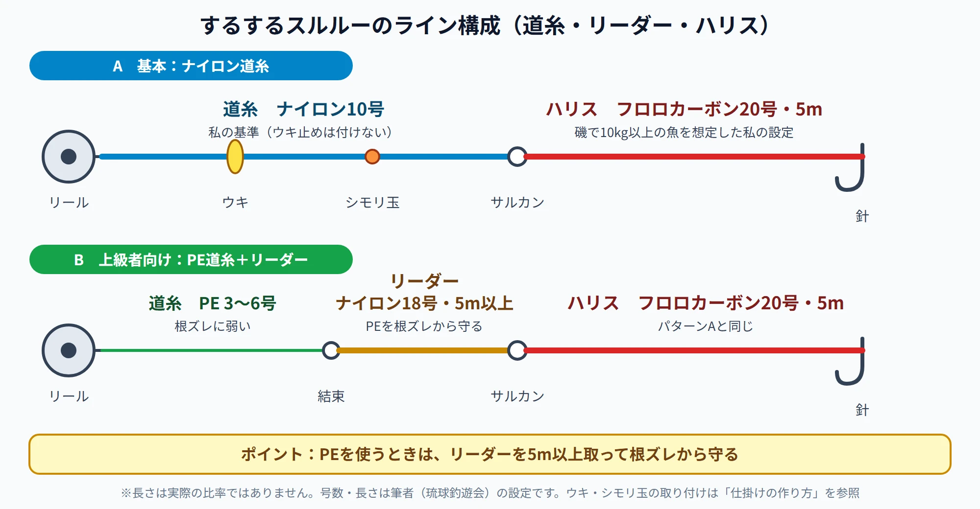 するするスルルーのライン構成図(ナイロン道糸10号とフロロカーボンハリス20号、PE道糸の場合はナイロン18号のリーダーを結ぶ)