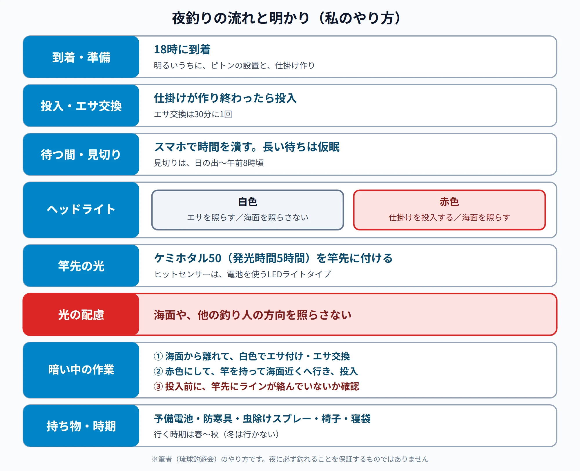 夜釣りの流れと明かり。18時に到着し、明るいうちにピトンの設置と仕掛け作り。仕掛けが作り終わったら投入し、エサ交換は30分に1回。待つ間はスマホで時間を潰し、長い待ちは仮眠。見切りは日の出から午前8時頃。ヘッドライトは、エサを照らすときと海面を照らさないときは白色、仕掛けを投入するときと海面を照らすときは赤色。竿先にケミホタル50(発光時間5時間)を付け、ヒットセンサーは電池を使うLEDライトタイプ。海面や他の釣り人の方向を照らさない。暗い中の作業は、海面から離れて白色でエサ付け、赤色にして竿を持って海面近くで投入、投入前に竿先のラインの絡みを確認。持ち物は予備電池・防寒具・虫除けスプレー・椅子・寝袋で、行く時期は春から秋