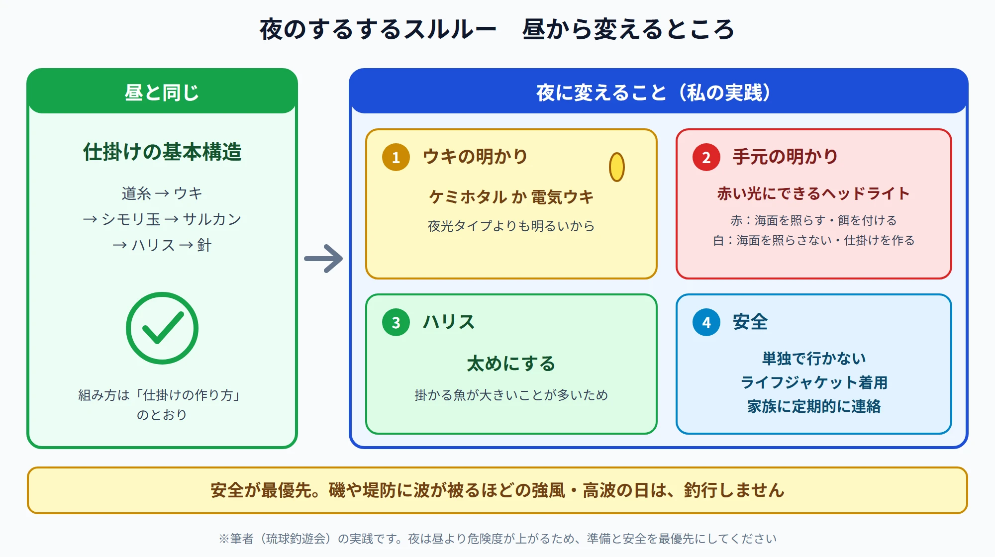 夜のするするスルルーで昼から変えるところ(ウキの明かり、手元の赤いヘッドライト、太めのハリス、安全)と、昼と同じ仕掛けの基本構造