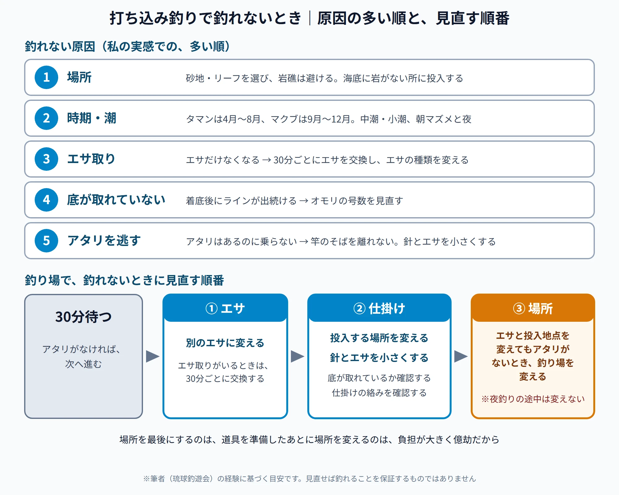 打ち込み釣りで釣れないとき、原因の多い順と見直す順番。原因は多い順に、1 場所(砂地・リーフを選び、岩礁は避ける)、2 時期・潮(タマンは4月から8月、マクブは9月から12月、中潮・小潮、朝マズメと夜)、3 エサ取り(30分ごとにエサを交換し、エサの種類を変える)、4 底が取れていない(着底後にラインが出続けたら、オモリの号数を見直す)、5 アタリを逃す(竿のそばを離れない、針とエサを小さくする)。釣り場で見直す順番は、30分待つ、1 エサを別のエサに変える、2 仕掛けの投入場所を変え、針とエサを小さくし、底と絡みを確認する、3 エサと投入地点を変えてもアタリがないとき、釣り場を変える(夜釣りの途中は変えない)。場所を最後にするのは、道具を準備したあとに場所を変えるのは負担が大きく億劫だから