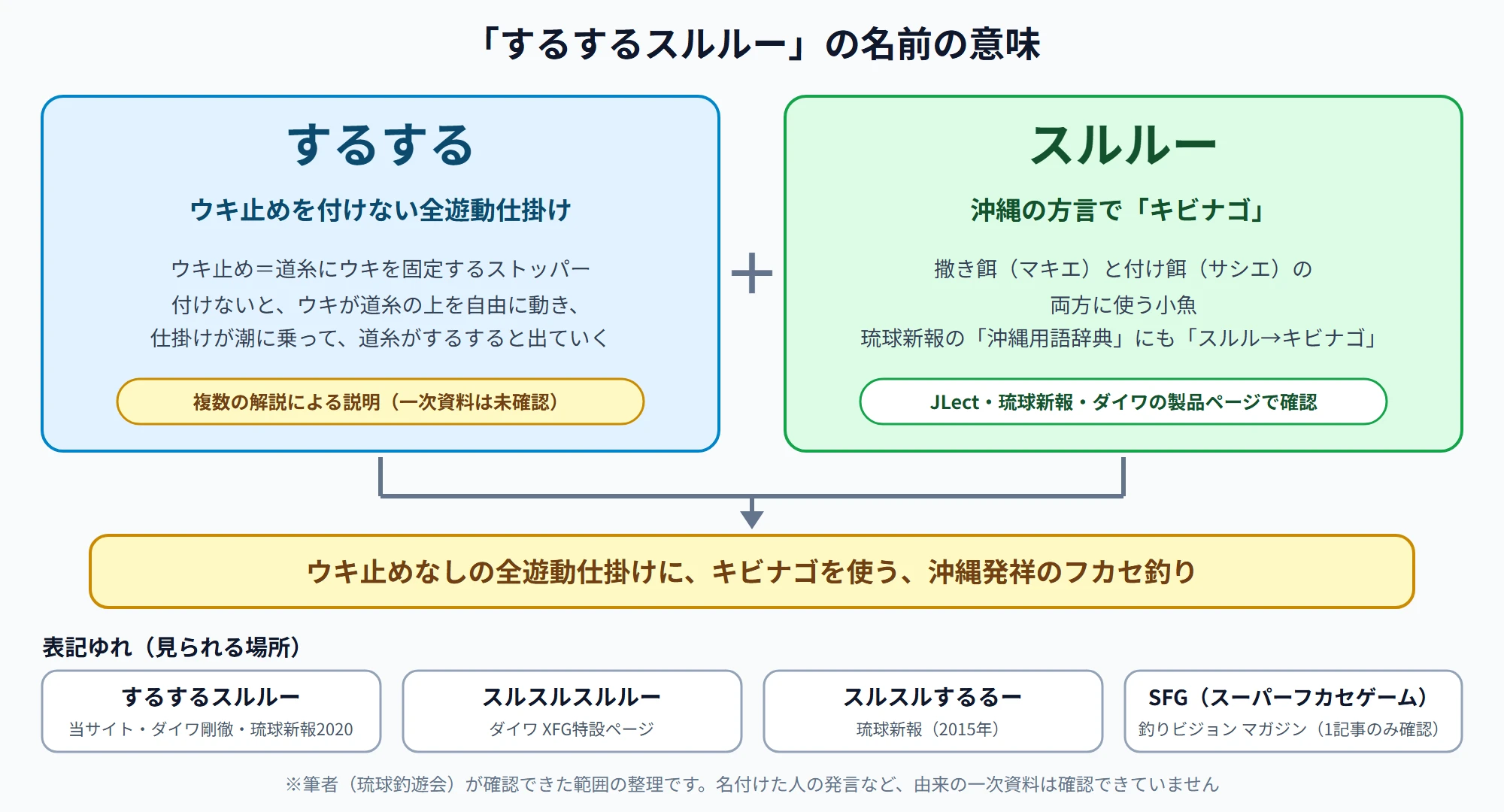 「するするスルルー」の名前の意味。「するする」はウキ止めを付けない全遊動仕掛け、「スルルー」は沖縄の方言でキビナゴ。表記ゆれ（スルスルスルルー、スルスルするるー、SFG）も示した図