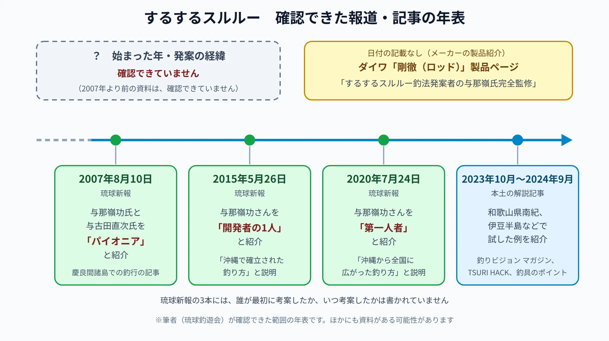 するするスルルーについて確認できた報道・記事の年表。2007年に琉球新報が与那嶺功氏と与古田直次氏を「パイオニア」、2015年に「開発者の1人」、2020年に「第一人者」と紹介。2023〜2024年は本土の解説記事。始まった年は確認できていない