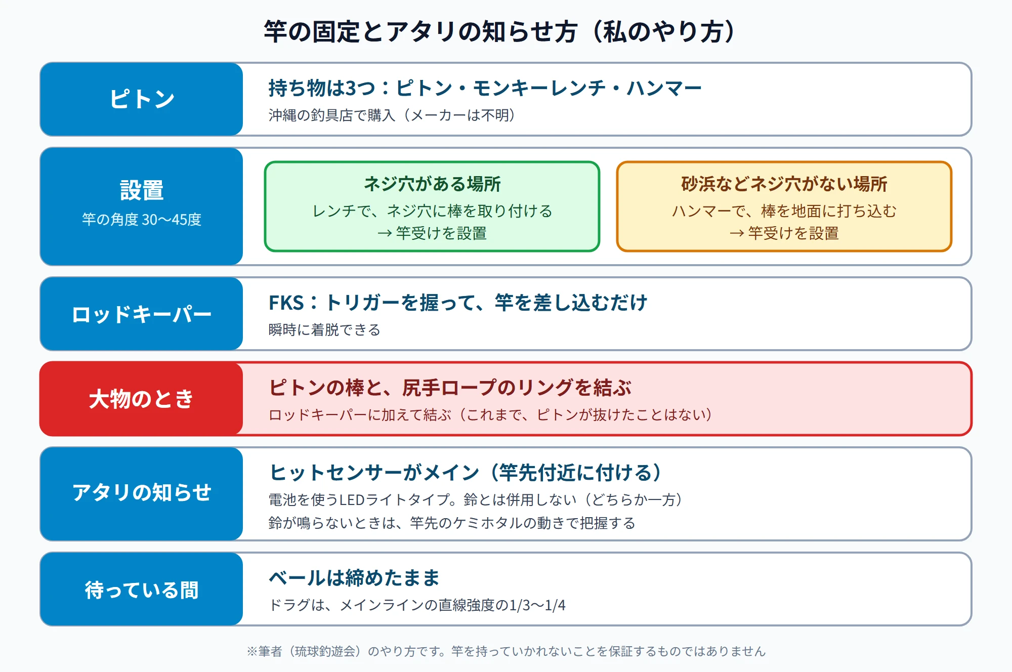 竿の固定とアタリの知らせ方。ピトンは、持ち物がピトン・モンキーレンチ・ハンマー。設置は、ネジ穴がある場所はレンチで棒を取り付けて竿受けを設置、砂浜などネジ穴がない場所はハンマーで棒を地面に打ち込んで竿受けを設置し、竿の角度は30〜45度。ロッドキーパーはFKSで、トリガーを握って竿を差し込むだけで瞬時に着脱できる。大物のときは、ピトンの棒と尻手ロープのリングを結ぶ。アタリの知らせはヒットセンサーがメインで竿先付近に付け(電池を使うLEDライトタイプで、鈴とは併用しない)、鈴が鳴らないときは竿先のケミホタルの動きで把握する。待っている間はベールを締めたままで、ドラグはメインラインの直線強度の1/3〜1/4