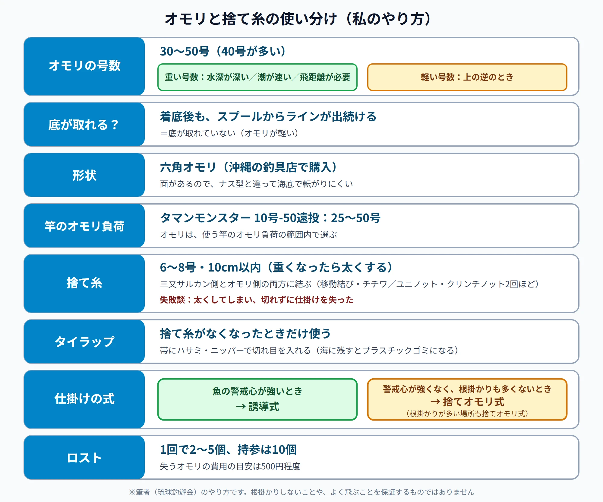オモリと捨て糸の使い分け。オモリは30〜50号で40号が多く、水深が深い・潮が速い・飛距離が必要なときは重い号数、逆は軽い号数。着底後もスプールからラインが出続けるなら底が取れていない（オモリが軽い）。形状は六角オモリで、面があり海底で転がりにくい。竿はタマンモンスター10号-50遠投で25〜50号。捨て糸は6〜8号・10cm以内で、オモリが重くなったら太くし、三又サルカン側とオモリ側の両方に結ぶ。タイラップは捨て糸がなくなったときだけ。魚の警戒心が強いときは誘導式、強くなく根掛かりも多くないときは捨てオモリ式。ロストは1回2〜5個で持参10個、費用は500円程度