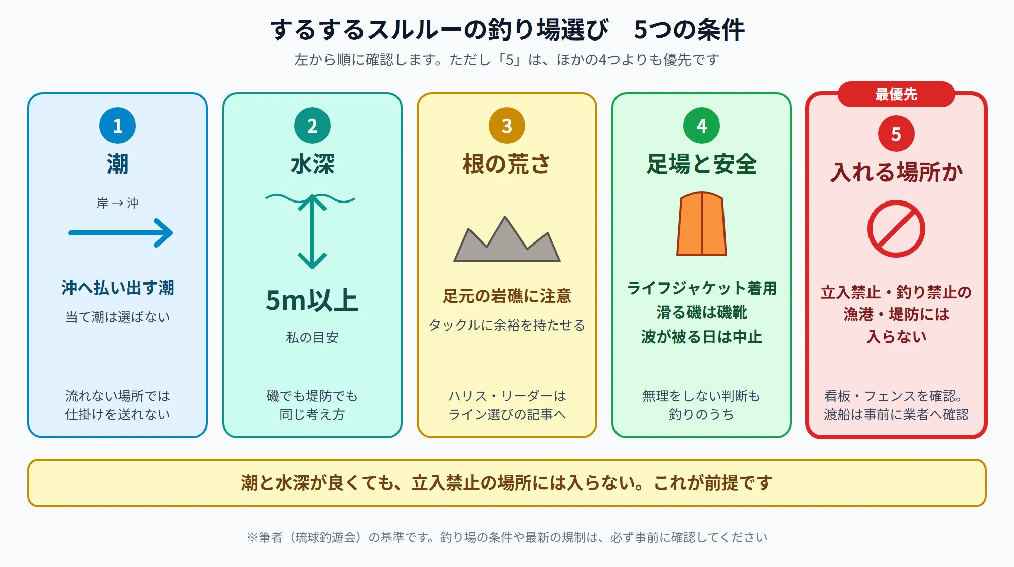 するするスルルーの釣り場選び5つの条件(潮、水深、根の荒さ、足場と安全、入れる場所か。入れる場所かが最優先)