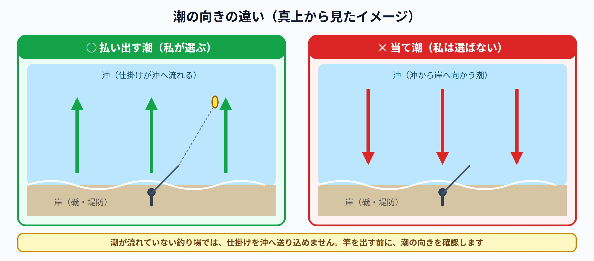 払い出す潮(岸から沖へ)と当て潮(沖から岸へ)を真上から見た比較図