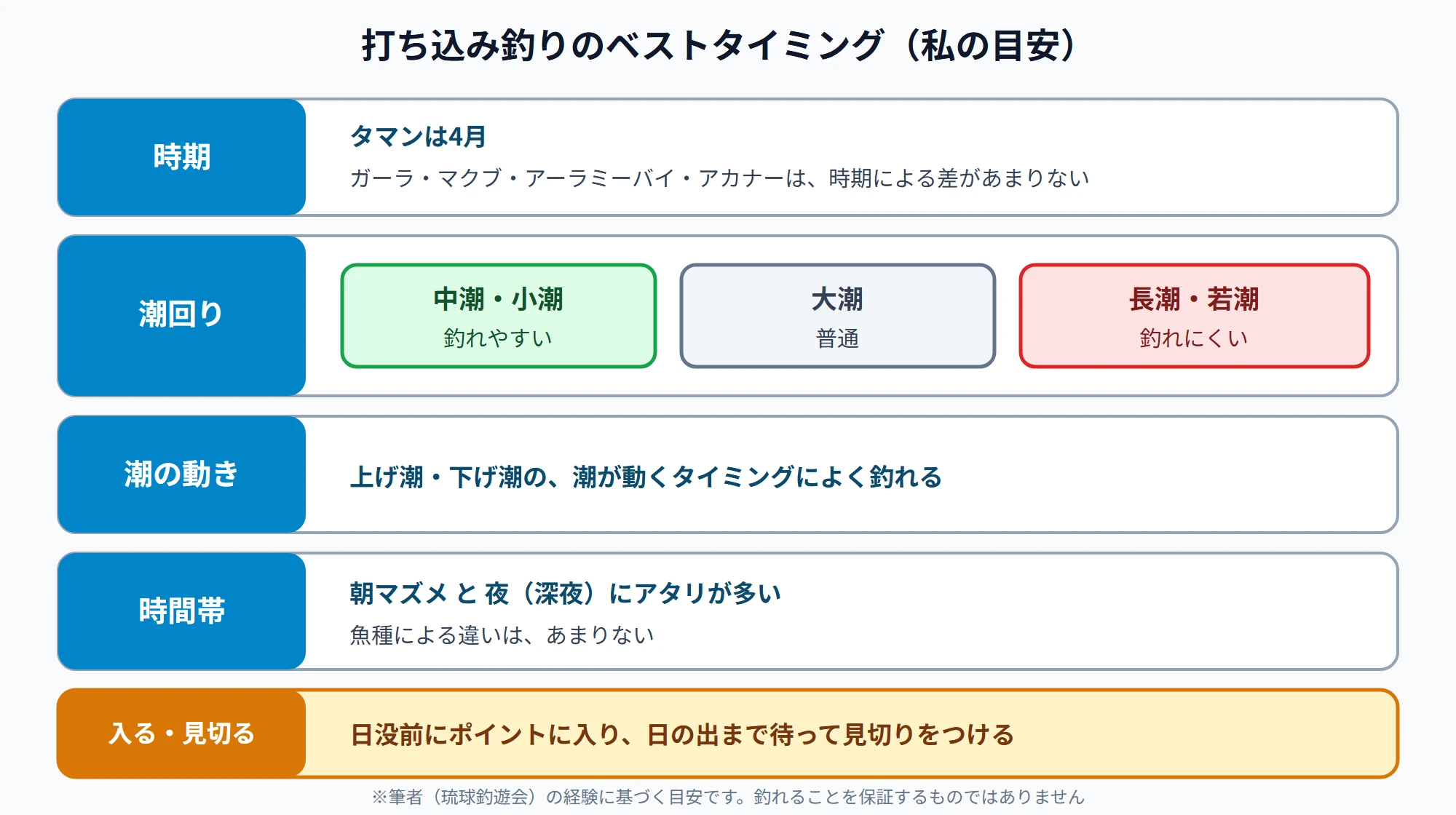 打ち込み釣りのベストタイミングの目安。時期はタマンが4月、ほかの魚は差が少ない。潮回りは中潮・小潮が釣れやすく、大潮は普通、長潮・若潮は釣れにくい。上げ潮・下げ潮の潮が動くタイミングによく釣れる。時間帯は朝マズメと夜（深夜）。日没前にポイントに入り、日の出まで待って見切りをつける
