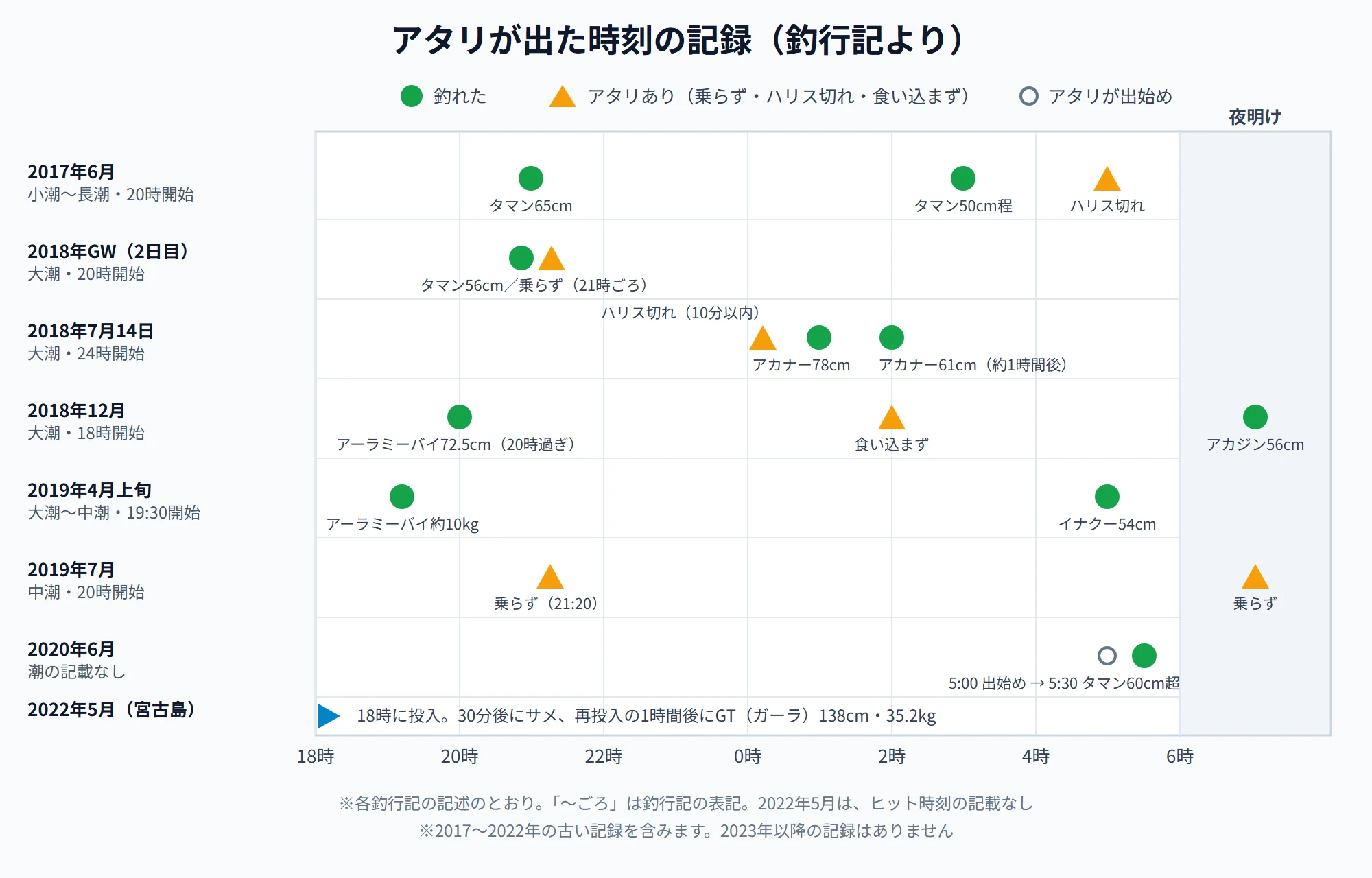 釣行記8本のアタリが出た時刻の記録。夕方18時から翌朝6時と夜明けまでの時間軸に、釣れた・アタリがあった時刻を示した図。2017年6月は21時と3時にタマン、5時にハリス切れ。2018年7月は1時と2時にアカナー。2018年12月は20時過ぎにアーラミーバイ、夜明けにアカジン。2019年4月は19時40分ごろにアーラミーバイ、5時ごろにイナクー。2020年6月は5時30分にタマン。2022年5月は18時に投入し宮古島でGT